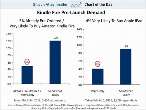 Kindle Fire开局不错 5%已订购或有意购买